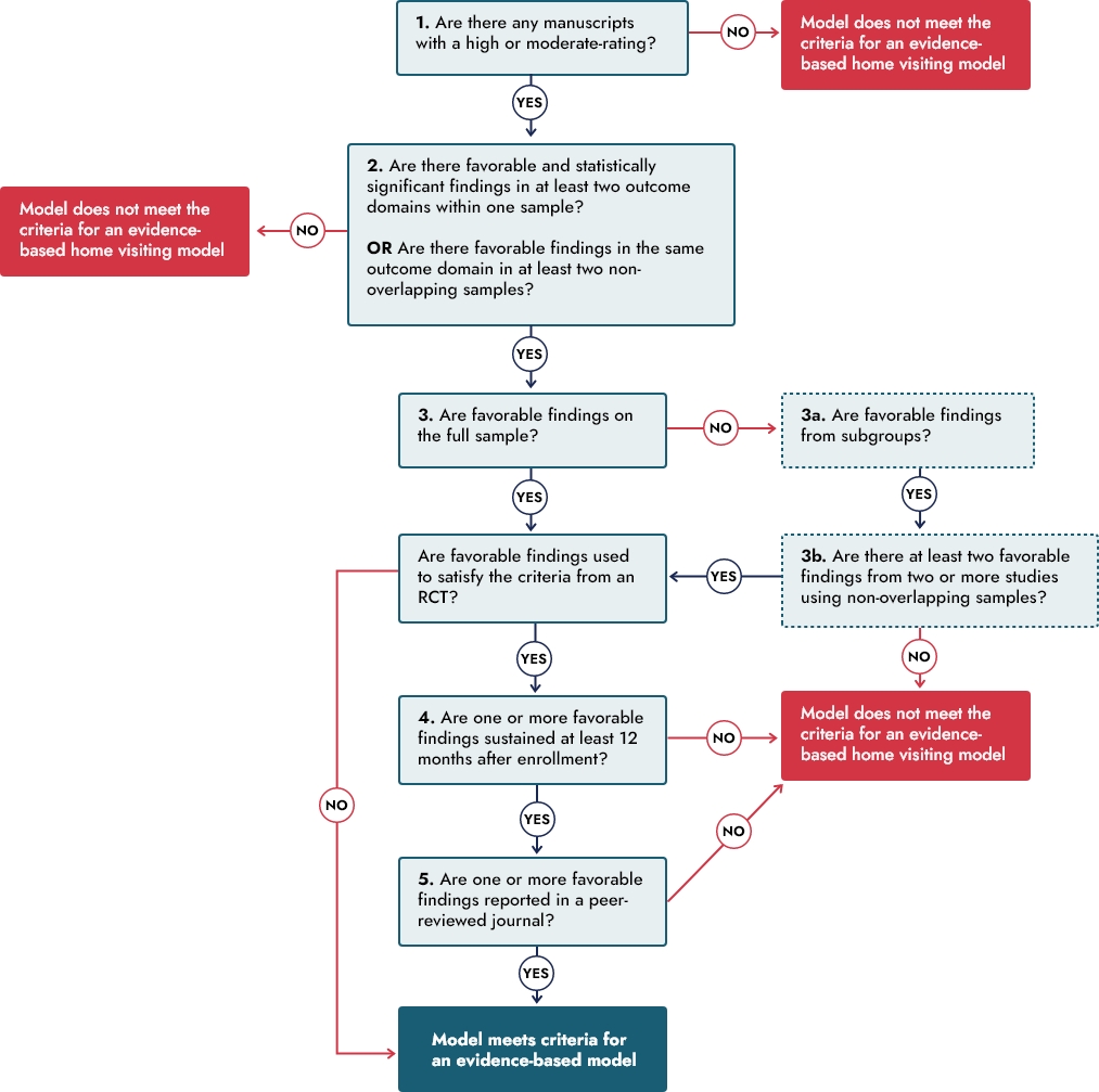 HHS criteria decision tree